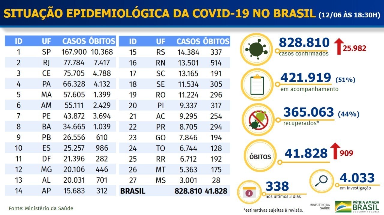 No momento, você está visualizando Brasil tem 41.828 mortes por covid-19 e 828.810 casos confirmados