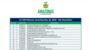 Read more about the article Petrobras e Bemol são os maiores contribuintes de ICMS do Amazonas