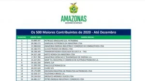 Leia mais sobre o artigo Petrobras e Bemol são os maiores contribuintes de ICMS do Amazonas