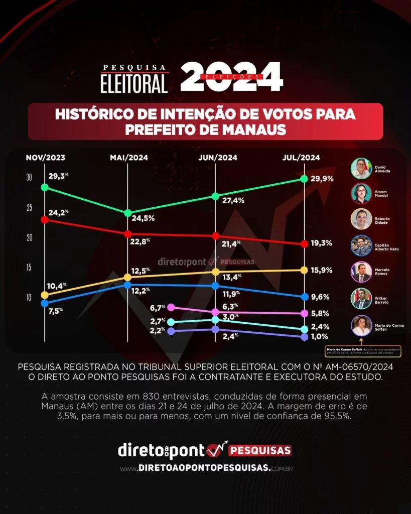 David dispara e amplia distância de 10 pontos na frente do segundo lugar, afirma pesquisa DAP 2