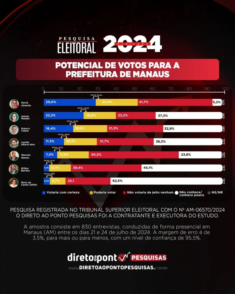 David dispara e amplia distância de 10 pontos na frente do segundo lugar, afirma pesquisa DAP 3