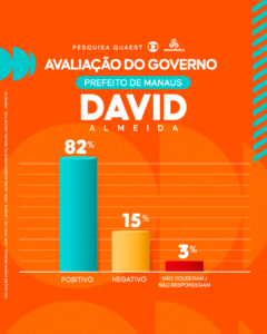 Read more about the article Pesquisa Quaest: 82% dos manauaras aprovam a gestão de David Almeida