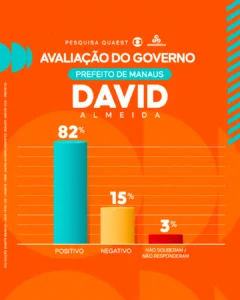 Leia mais sobre o artigo Pesquisa Quaest: 82% dos manauaras aprovam a gestão de David Almeida