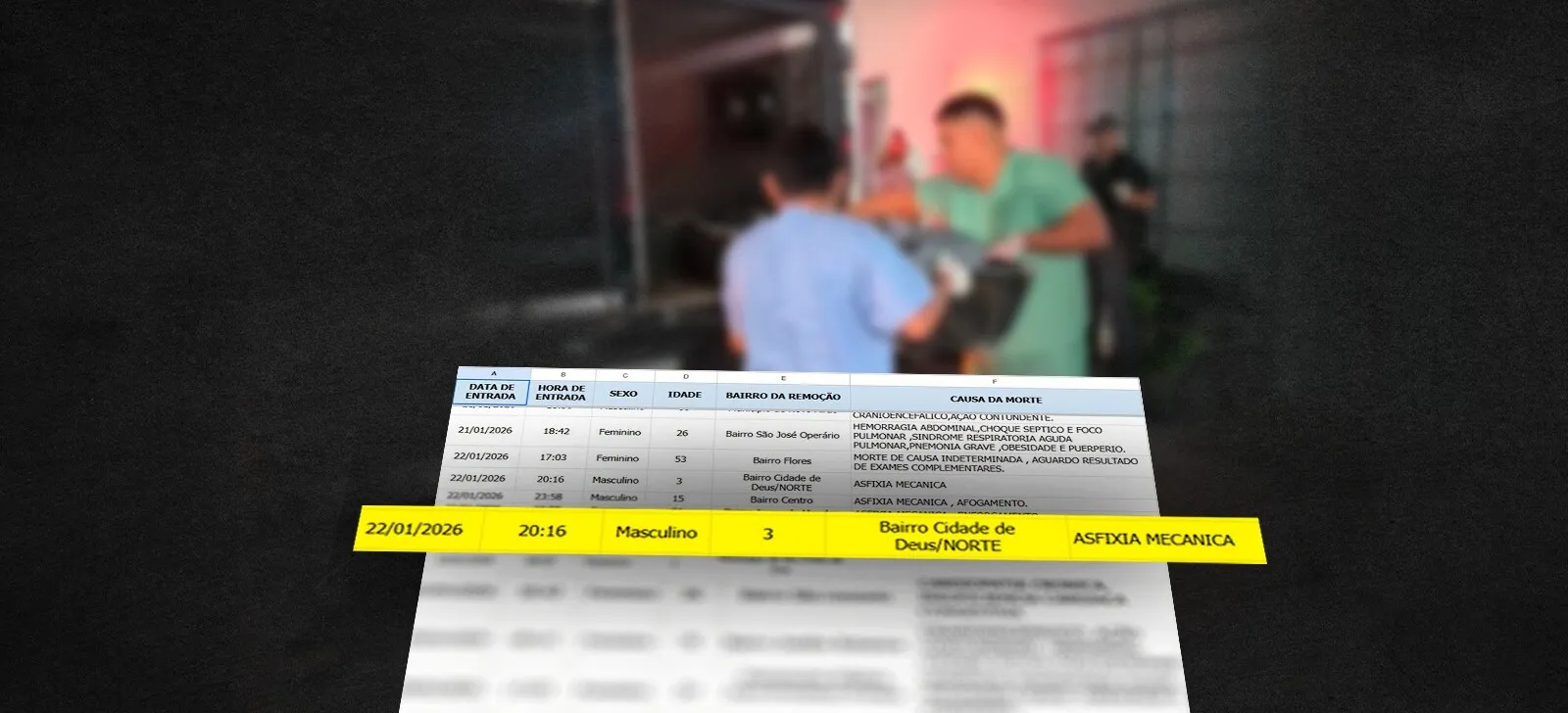 No momento, você está visualizando Manaus: criança de 3 anos morreu por asfixia, aponta laudo do IML; pai está foragido