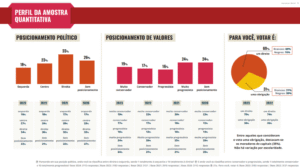 Leia mais sobre o artigo Medo de conflitos leva eleitores de centro ao silêncio político