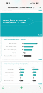 Leia mais sobre o artigo David Almeida aparece no 2º turno da pesquisa Quaest e mostra força na disputa pelo Governo do Amazonas