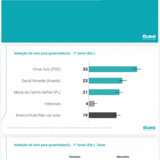 David Almeida aparece no 2º turno da pesquisa Quaest e mostra força na disputa pelo Governo do Amazonas