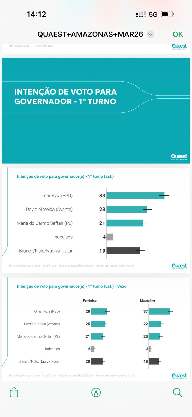 No momento, você está visualizando David Almeida aparece no 2º turno da pesquisa Quaest e mostra força na disputa pelo Governo do Amazonas