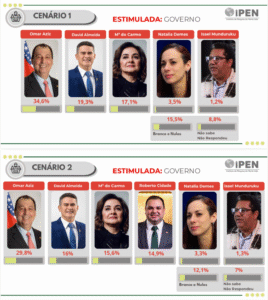 Leia mais sobre o artigo Pesquisa IPEN: David Almeida consolida segundo lugar na disputa pelo Governo do Amazonas