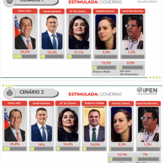 Pesquisa IPEN: David Almeida consolida segundo lugar na disputa pelo Governo do Amazonas