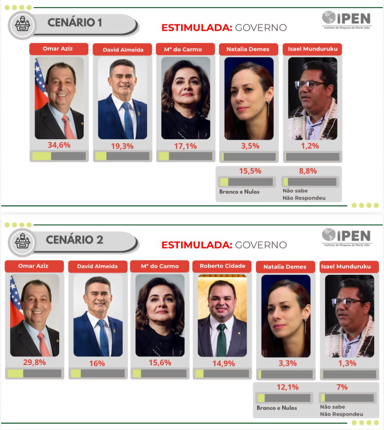 No momento, você está visualizando Pesquisa IPEN: David Almeida consolida segundo lugar na disputa pelo Governo do Amazonas