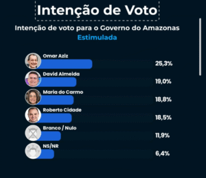 Leia mais sobre o artigo Pesquisa Eficaz aponta empate técnico triplo no Amazonas e David Almeida na cola de Omar Aziz