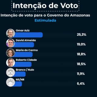 Pesquisa Eficaz aponta empate técnico triplo no Amazonas e David Almeida na cola de Omar Aziz