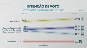 Leia mais sobre o artigo Cenário Eleitoral no Amazonas: Quaest aponta liderança de Omar Aziz na corrida ao governo