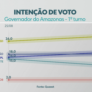 Cenário Eleitoral no Amazonas: Quaest aponta liderança de Omar Aziz na corrida ao governo